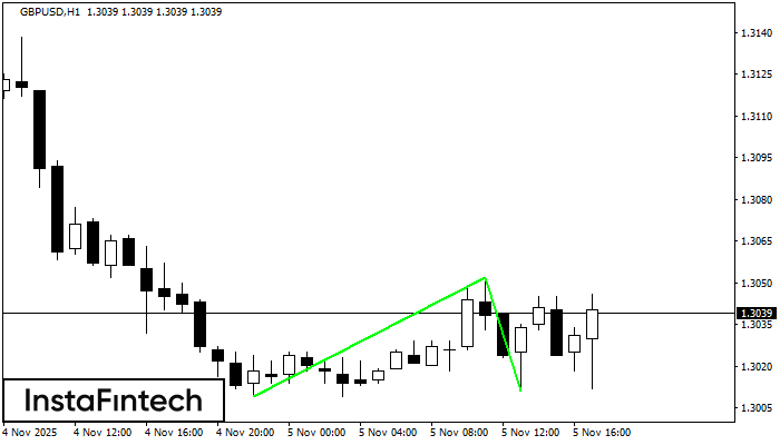 Double Bottom GBPUSD H1