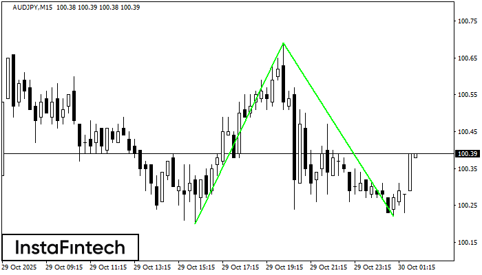 ������� ��� AUDJPY M15