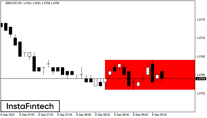 बियरिश आयत GBPCHF M5