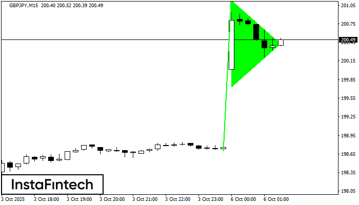 Bullish pennant GBPJPY M15
