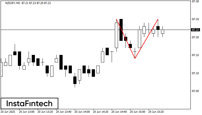 Double Top NZDJPY M5