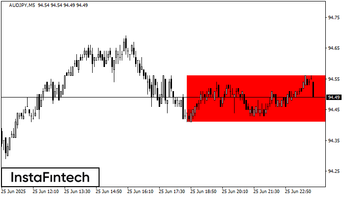 Hình chữ nhật giảm AUDJPY M5