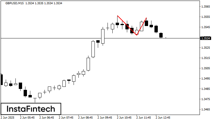 Double Top GBPUSD M15