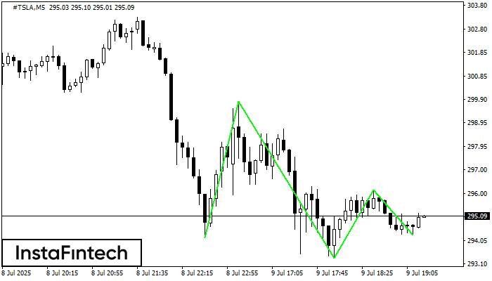 Triple Bottom #TSLA M5