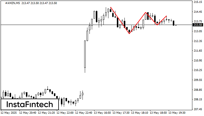 Triple Top #AMZN M5