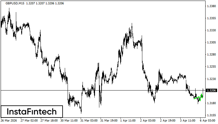 Inverse Head and Shoulder