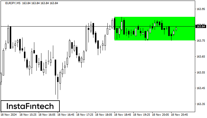 รูปแบบกราฟสี่เหลี่ยมผืนผ้าขาขึ้น (Bullish Rectangle)