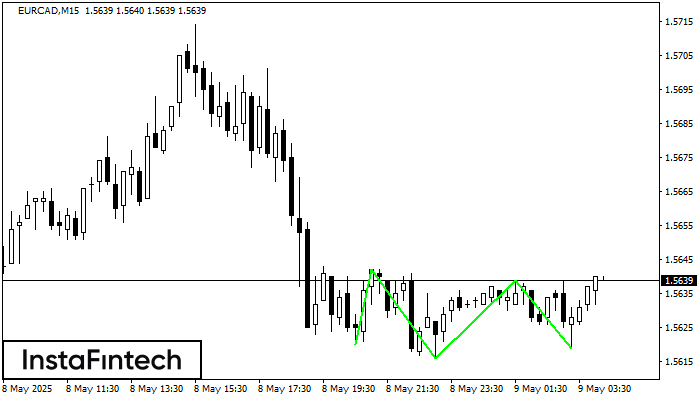 Đáy ba EURCAD M15