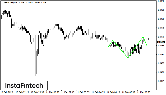 Inverse Head dan Shoulder