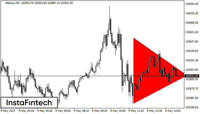 Bearish Symmetrical Triangle #Bitcoin M5