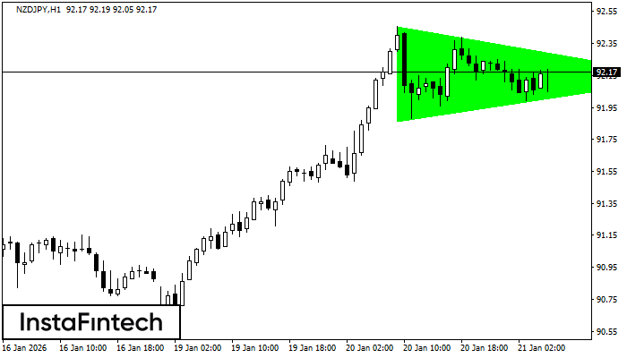 Bullisches symmetrisches Dreieck