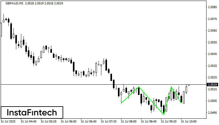 Inverse Head and Shoulder GBPAUD M5