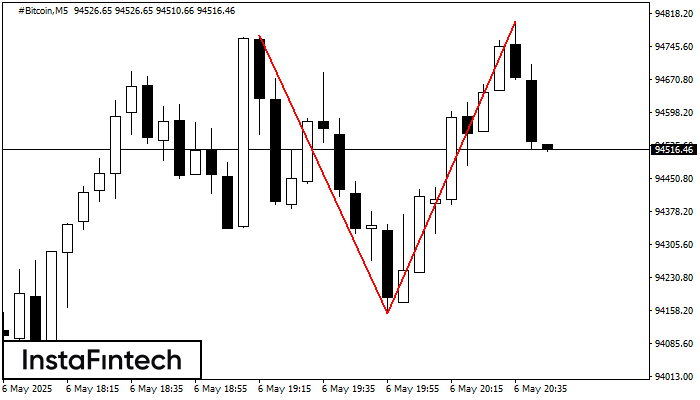 Double Top #Bitcoin M5