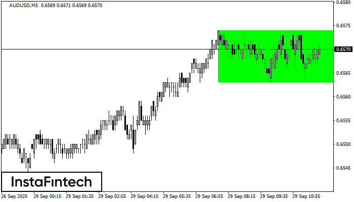 Bullish Rectangle AUDUSD M5