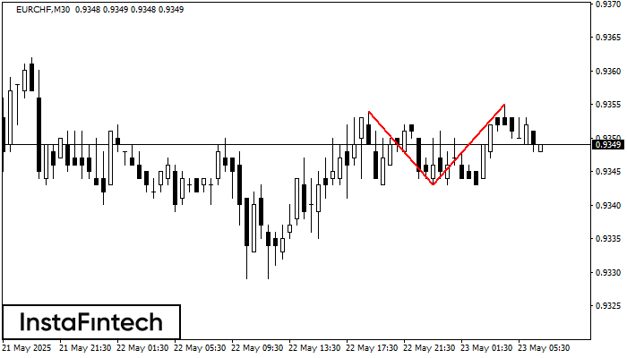 Double Top EURCHF M30