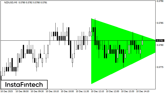 รูปแบบสามเหลี่ยมสมมาตรขาขึ้น (Bullish Symmetrical Triangle)