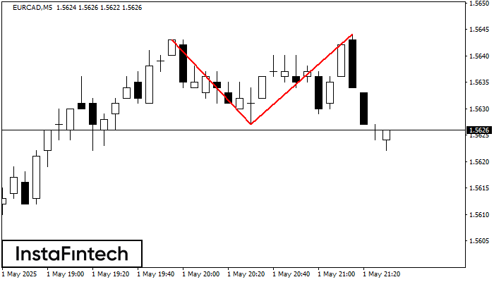 Doble Techo EURCAD M5