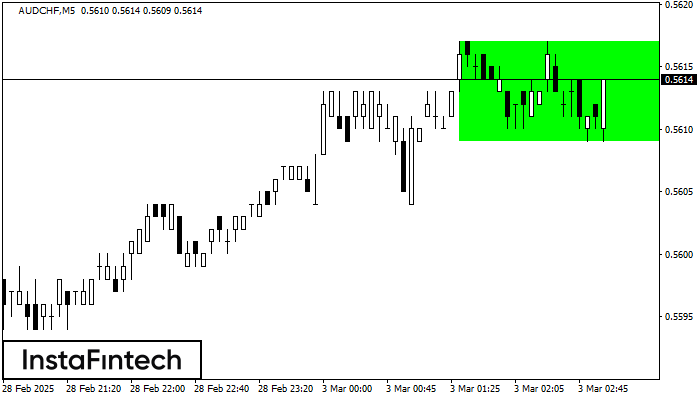 Bullish Rectangle