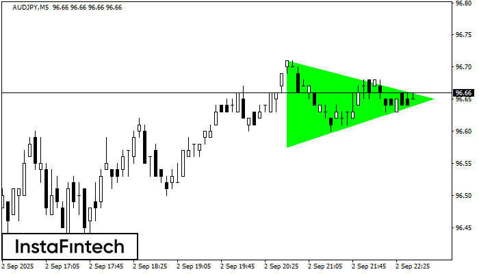 Bullish Symmetrical Triangle AUDJPY M5