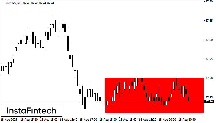 รูปแบบกราฟสี่เหลี่ยมผืนผ้าขาลง (Bearish Rectangle) NZDJPY M5
