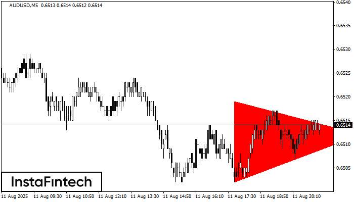 Bearish Symmetrical Triangle AUDUSD M5