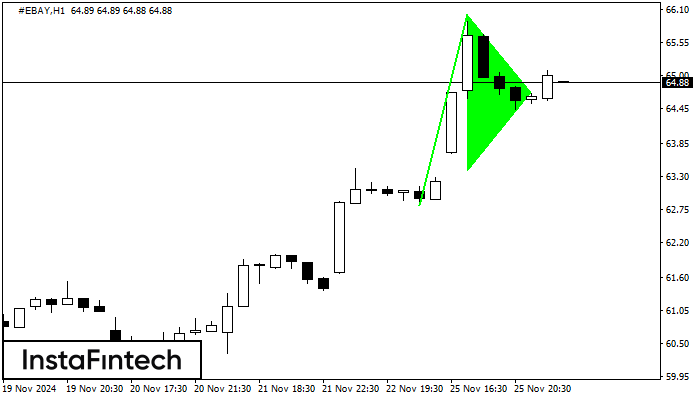 รูปแบบกราฟธงปลายแหลมขาขึ้น (Bullish pennant)