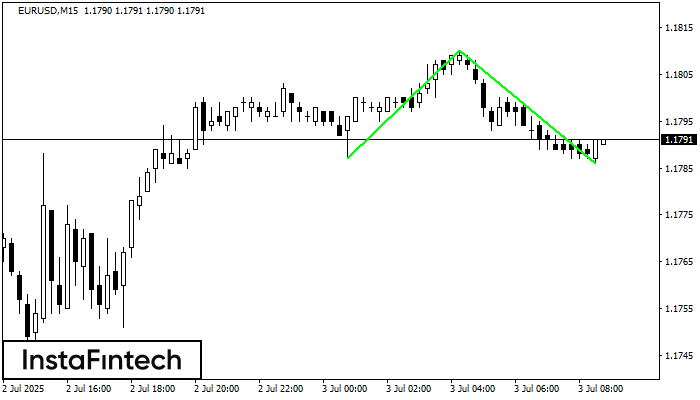 ডাবল বটম EURUSD M15