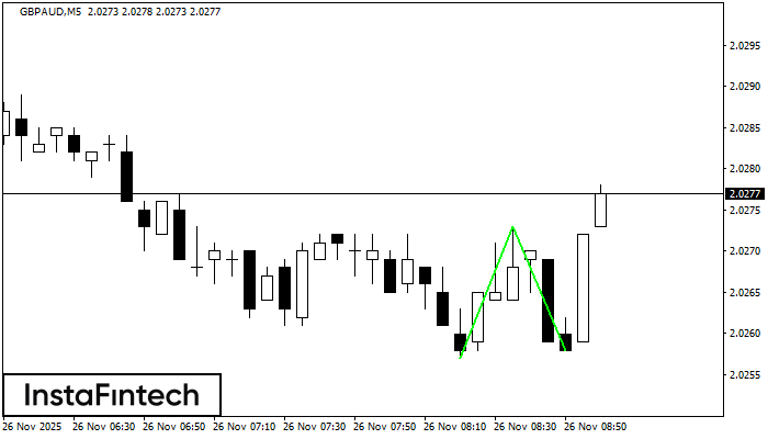 Double Bottom GBPAUD M5