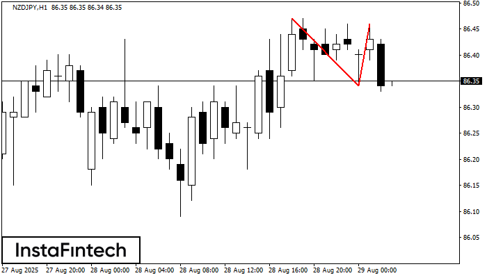 Topo duplo NZDJPY H1