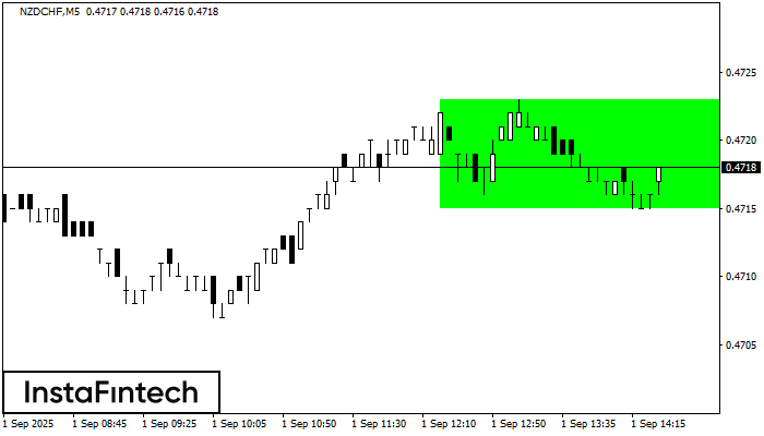 Bullish Rectangle NZDCHF M5