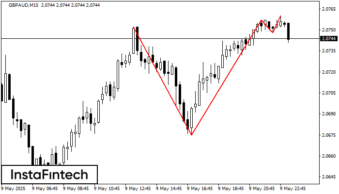 Triple Top GBPAUD M15