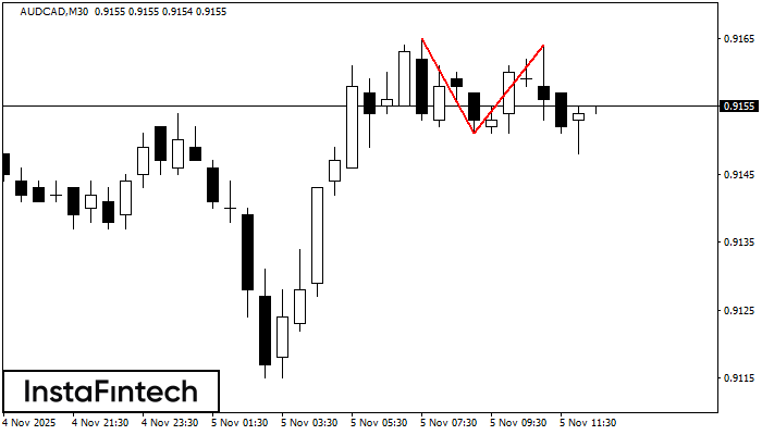 Double Top AUDCAD M30