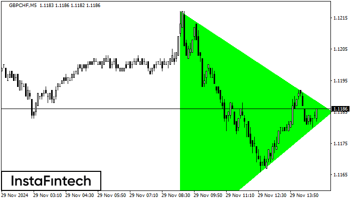 Bullish Symmetrical Triangle