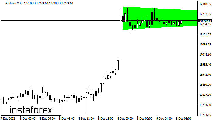 Bullish Symmetrical Triangle #Bitcoin M30