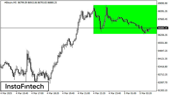 รูปแบบกราฟสี่เหลี่ยมผืนผ้าขาขึ้น (Bullish Rectangle)