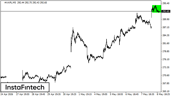 Bullish Rectangle