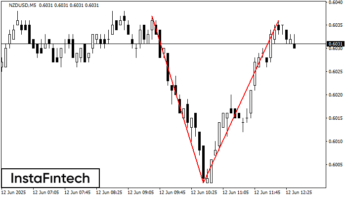 Double Top NZDUSD M5
