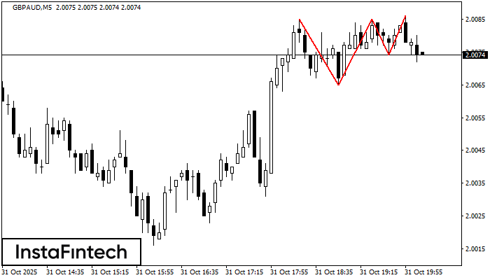 Triple Top GBPAUD M5