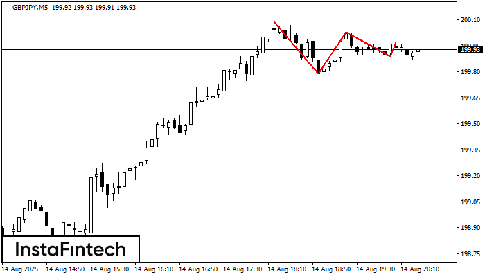 รูปแบบกราฟจุดสามยอด (Triple Top) GBPJPY M5