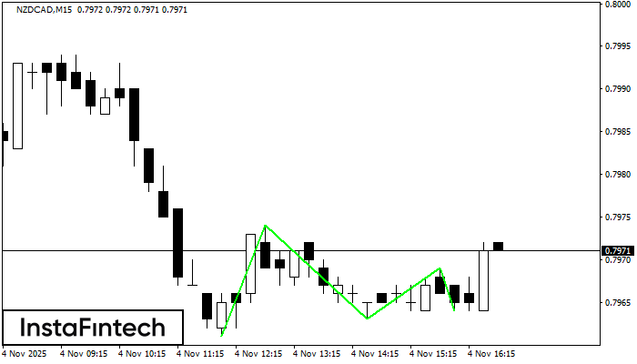 Triple Bottom NZDCAD M15