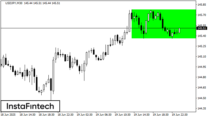 बुलिश आयत USDJPY M30