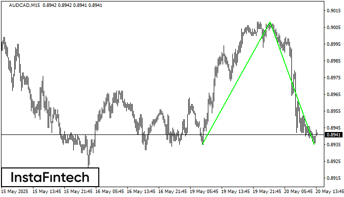 Double Bottom AUDCAD M15