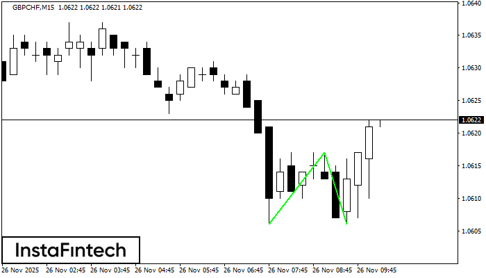 Double Bottom GBPCHF M15