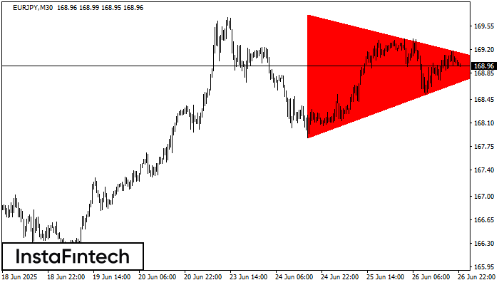 बियरिश सिमेट्रिकल त्रिभुज EURJPY M30