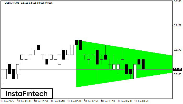 बुलिश सिमेट्रिकल त्रिभुज USDCHF M5