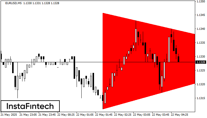 Bearish Symmetrical Triangle EURUSD M5