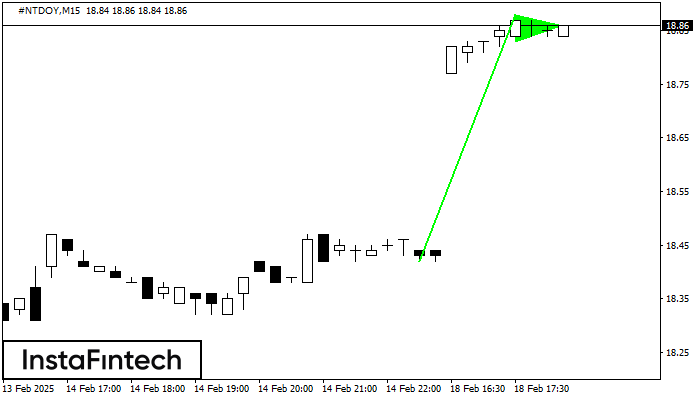 Bullish pennant #NTDOY M15