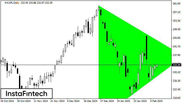 Bullish Symmetrical Triangle #AAPL D1
