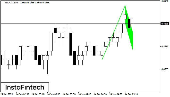 Bullish Flag AUDCAD M5