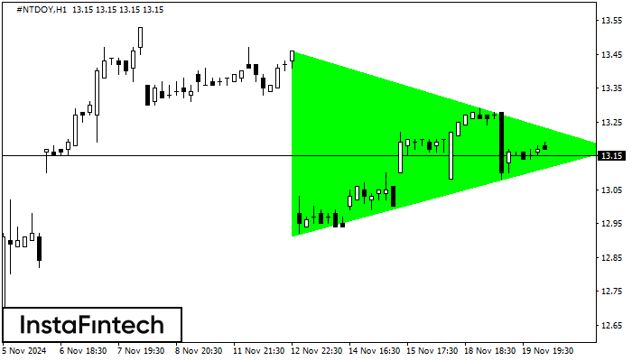 Segitiga Simetris Bullish